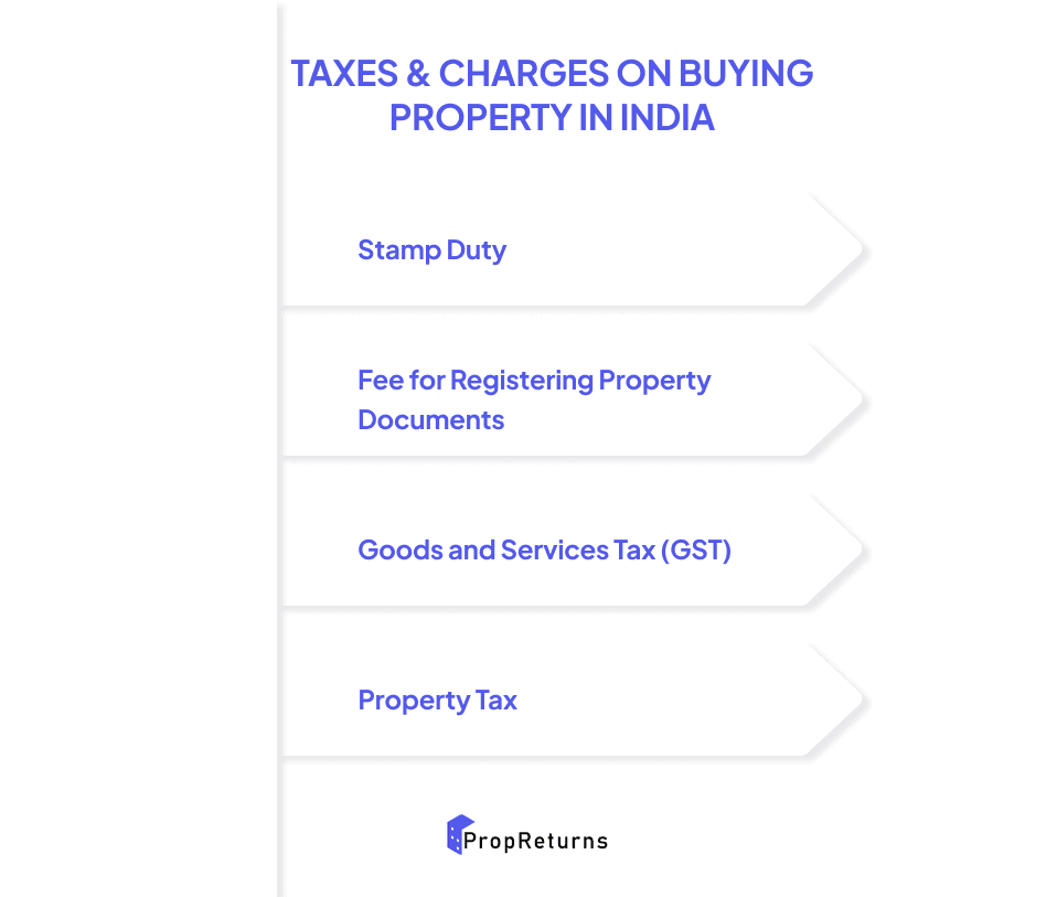 Quick Guide on Taxes and Charges on Buying Property in India