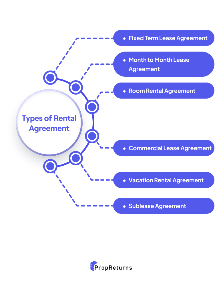 Types of Rental Agreements in India