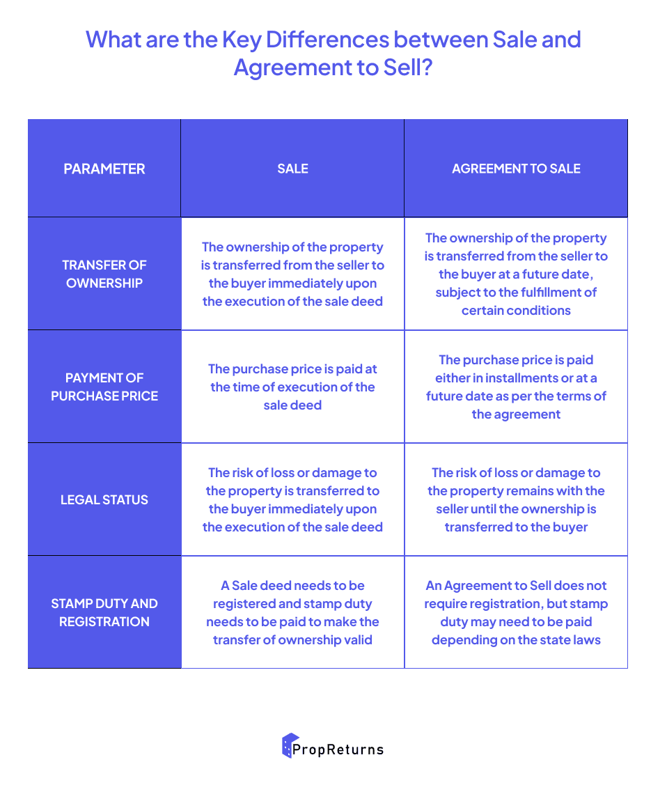 What are the Key Differences between Sale and Agreement to Sell?
