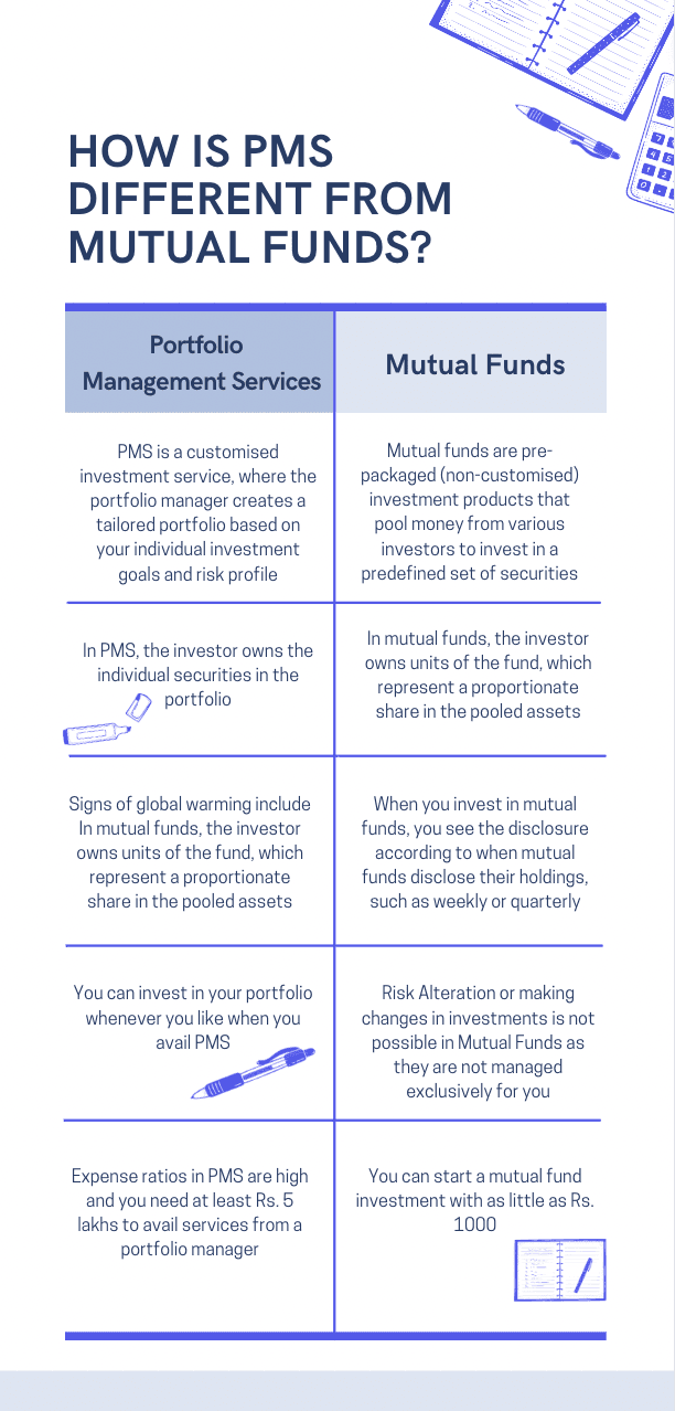 Difference between portfolio management services and Mutual Funds