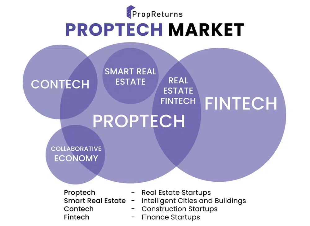 PropTech is the new Fintech